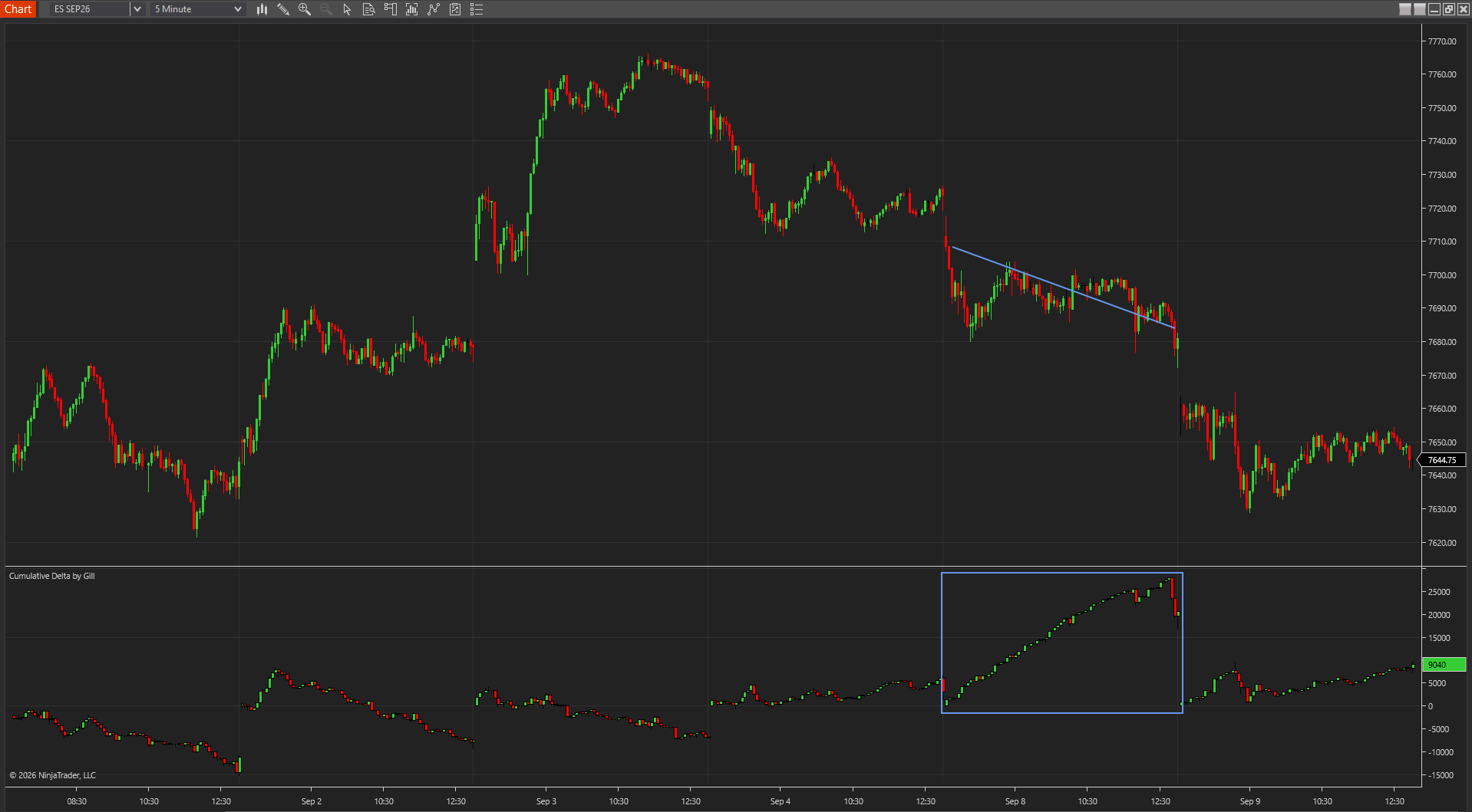 Six-session five-minute ES chart highlighting a weak September 8 session with strongly rising cumulative delta.