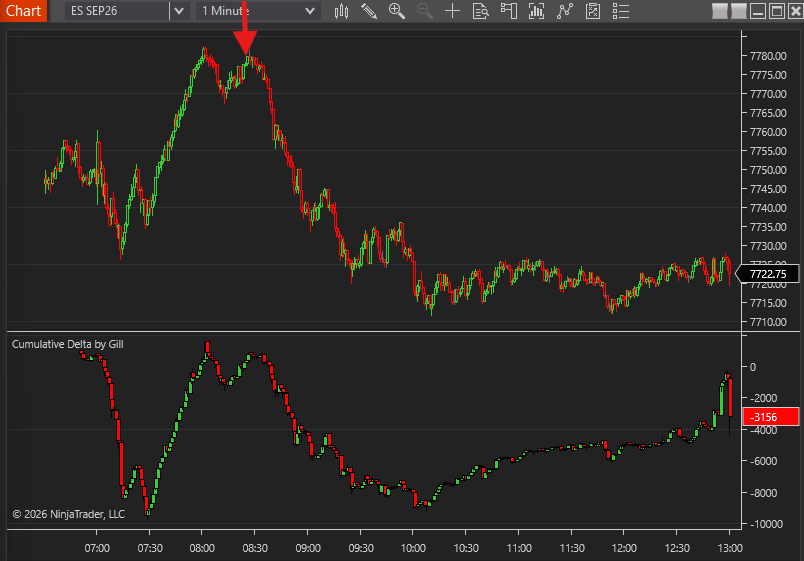 ES price and futures cumulative delta turning lower from a morning high on August 28, 2026.