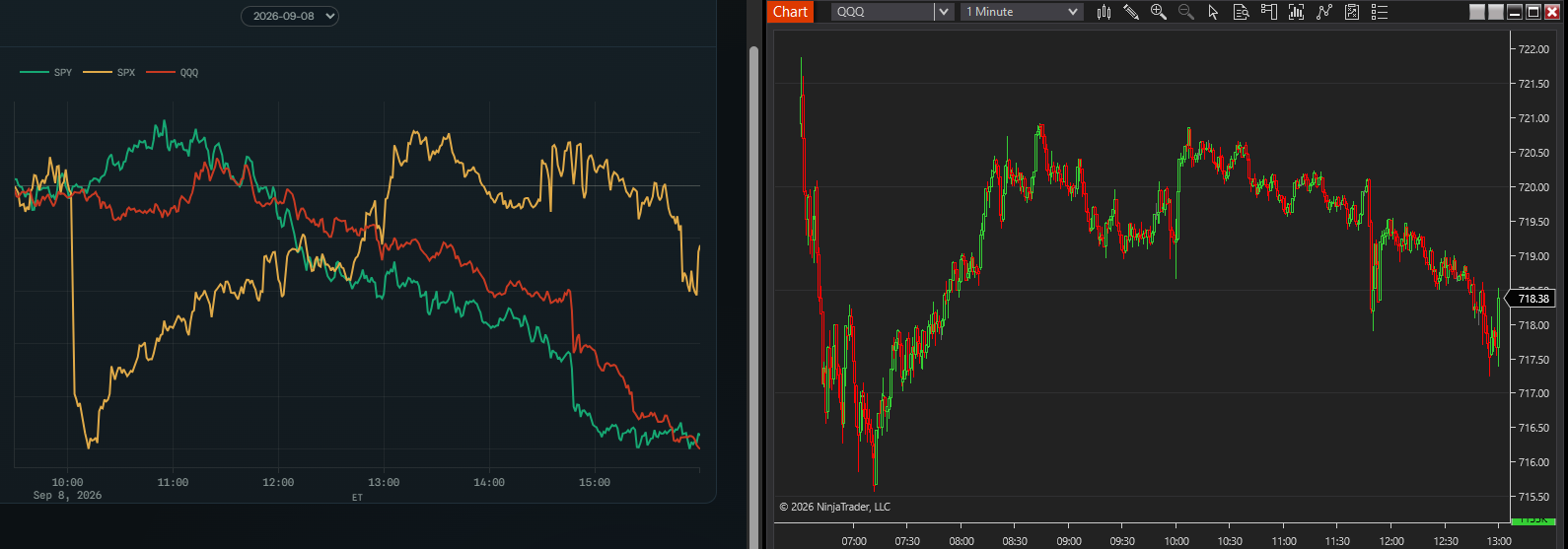 SPX options flow breaks away from SPY and QQQ, beside a QQQ price chart.