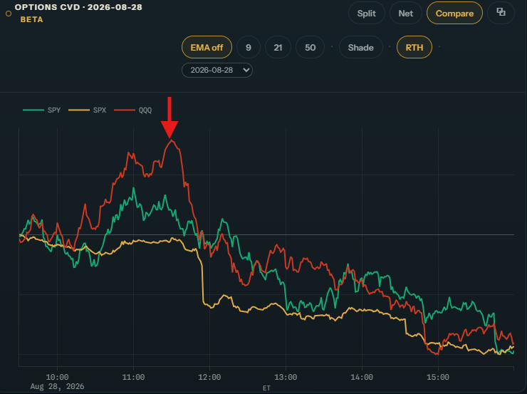 Amon Hen Compare chart showing QQQ options flow peaking above SPY and SPX on August 28, 2026.