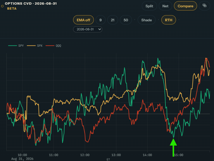 Amon Hen Compare chart marking an afternoon options-flow low on August 31, 2026.