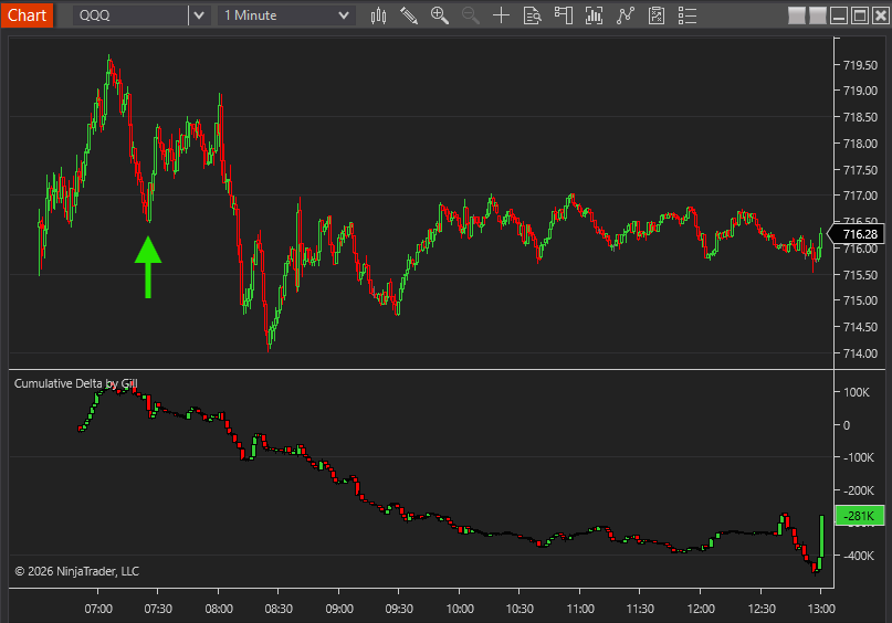 QQQ one-minute chart showing price rebounding while cumulative delta remains deeply negative on September 9, 2026.