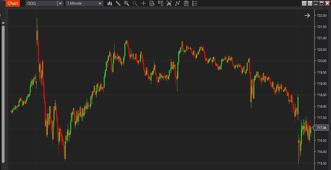 QQQ one-minute chart showing a morning low near 715.6 and later recovery near 720.8.