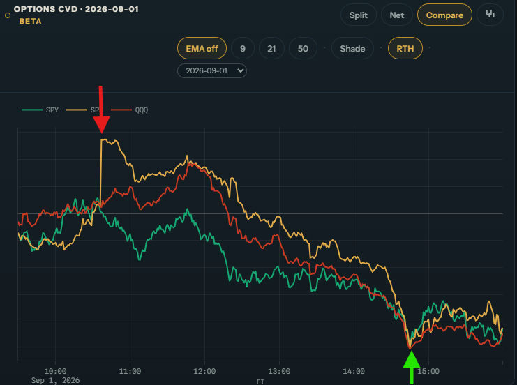 Amon Hen Compare chart marking a morning SPX options-flow high and an afternoon flow low on September 1, 2026.