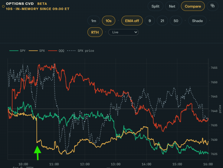 SPX flow breaks away from SPY and QQQ on September 9.