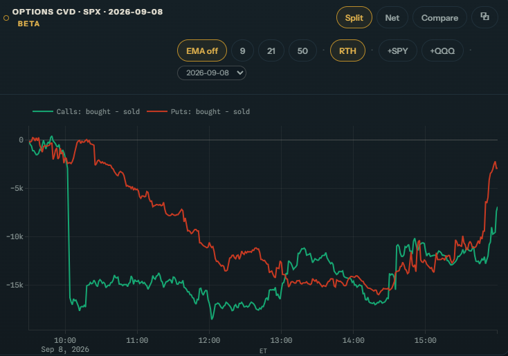 Amon Hen SPX options CVD Split view showing call CVD falling sharply near ten o’clock while put CVD changes more gradually.