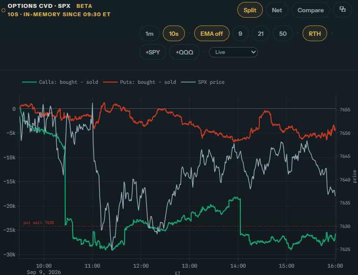 Amon Hen Split chart showing SPX call CVD dropping sharply while put CVD changes less on September 9, 2026.